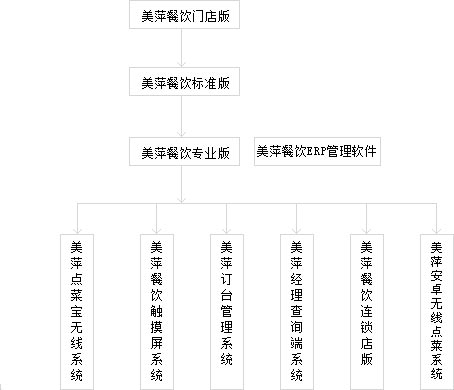 智慧餐飲之選 如何科學選擇管理系統，以美萍軟件為例